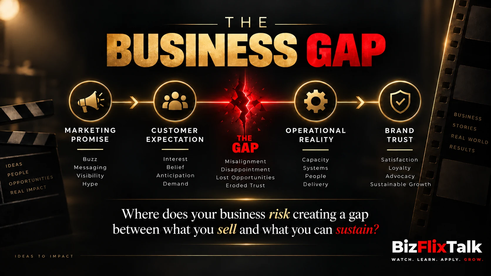 The business gap framework: marketing promise, customer expectation, the gap, operational reality and brand trust